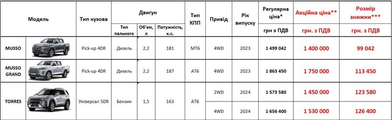 Неймовірні осінні знижки на автомобілі бренду KGM (SsangYong)!   Для наших клієнтів ми підготували спеціальні акційні ціни на такі моделі: